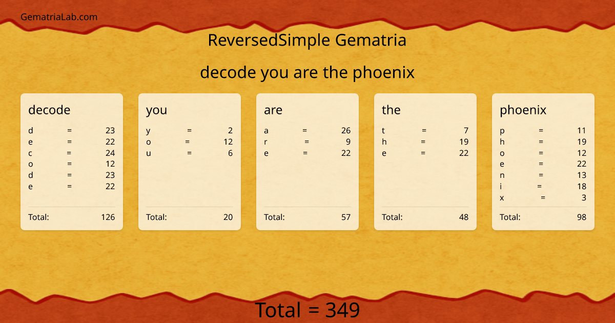 decode you are the phoenix in reversedSimple Gematria